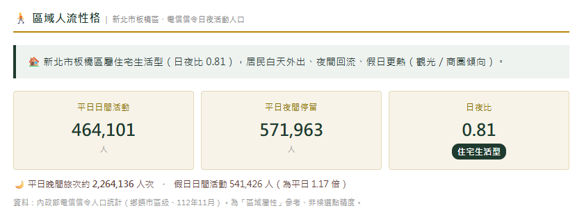區域人流性格分析