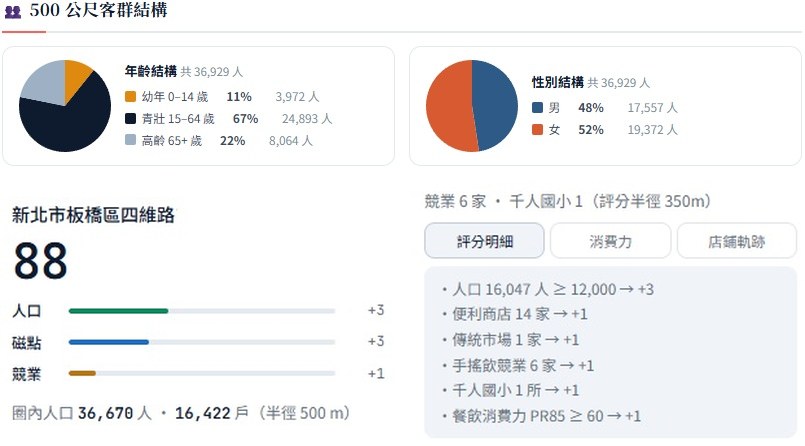 選址評分 88 分、透明計分明細與 500 公尺客群結構